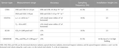 Effects of local aerosol and transported dust pollution on the surface energy balance over farmland in eastern China during spring